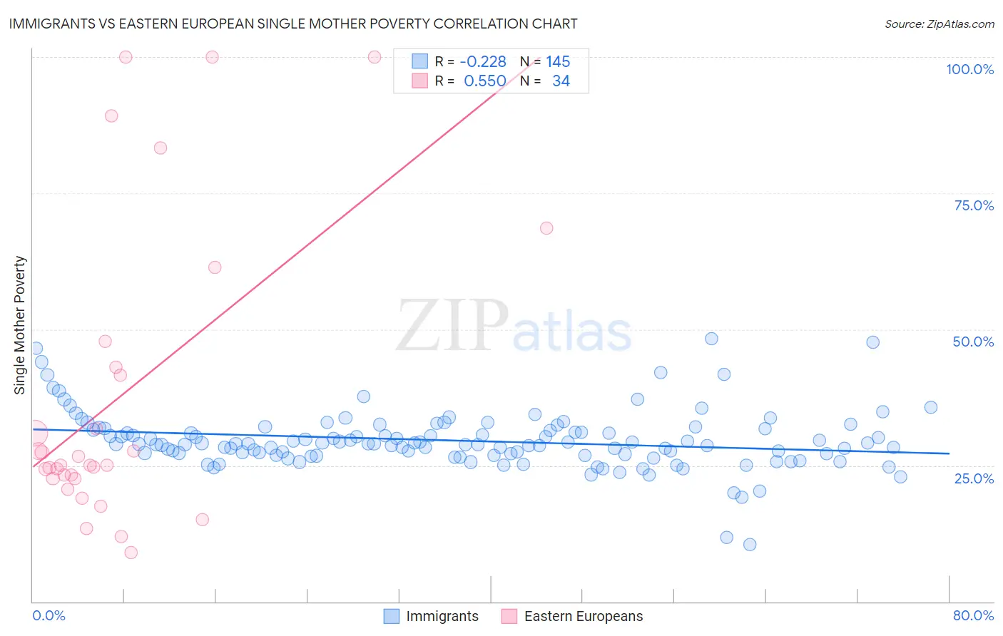 Immigrants vs Eastern European Single Mother Poverty