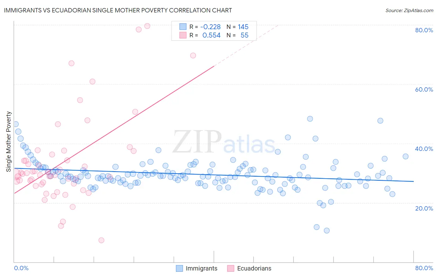 Immigrants vs Ecuadorian Single Mother Poverty