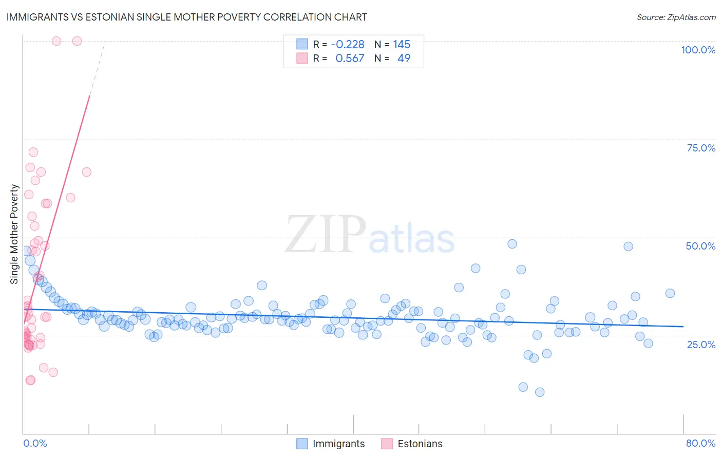 Immigrants vs Estonian Single Mother Poverty