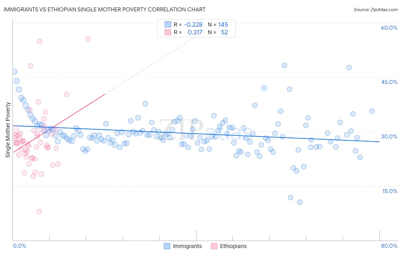 Immigrants vs Ethiopian Single Mother Poverty