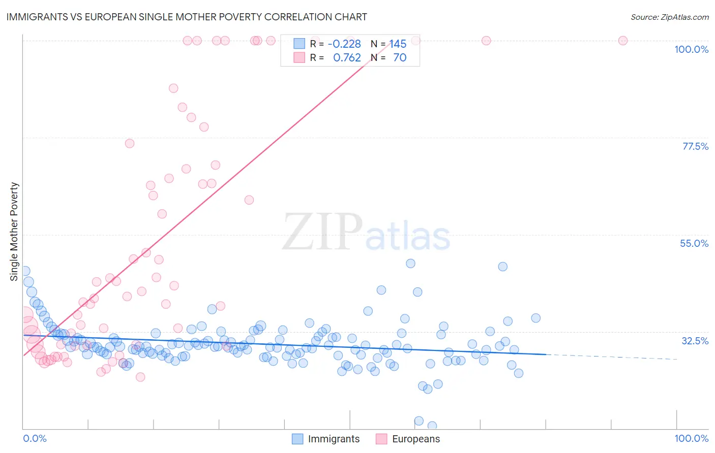 Immigrants vs European Single Mother Poverty