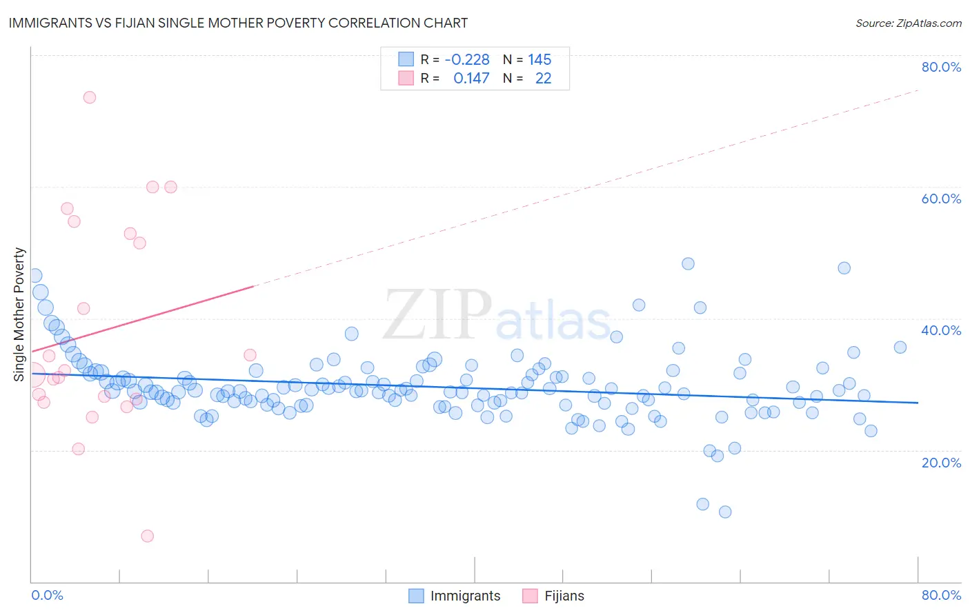 Immigrants vs Fijian Single Mother Poverty
