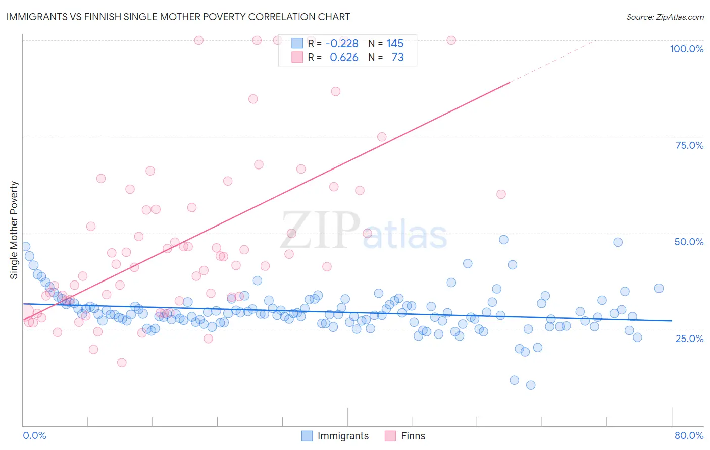Immigrants vs Finnish Single Mother Poverty