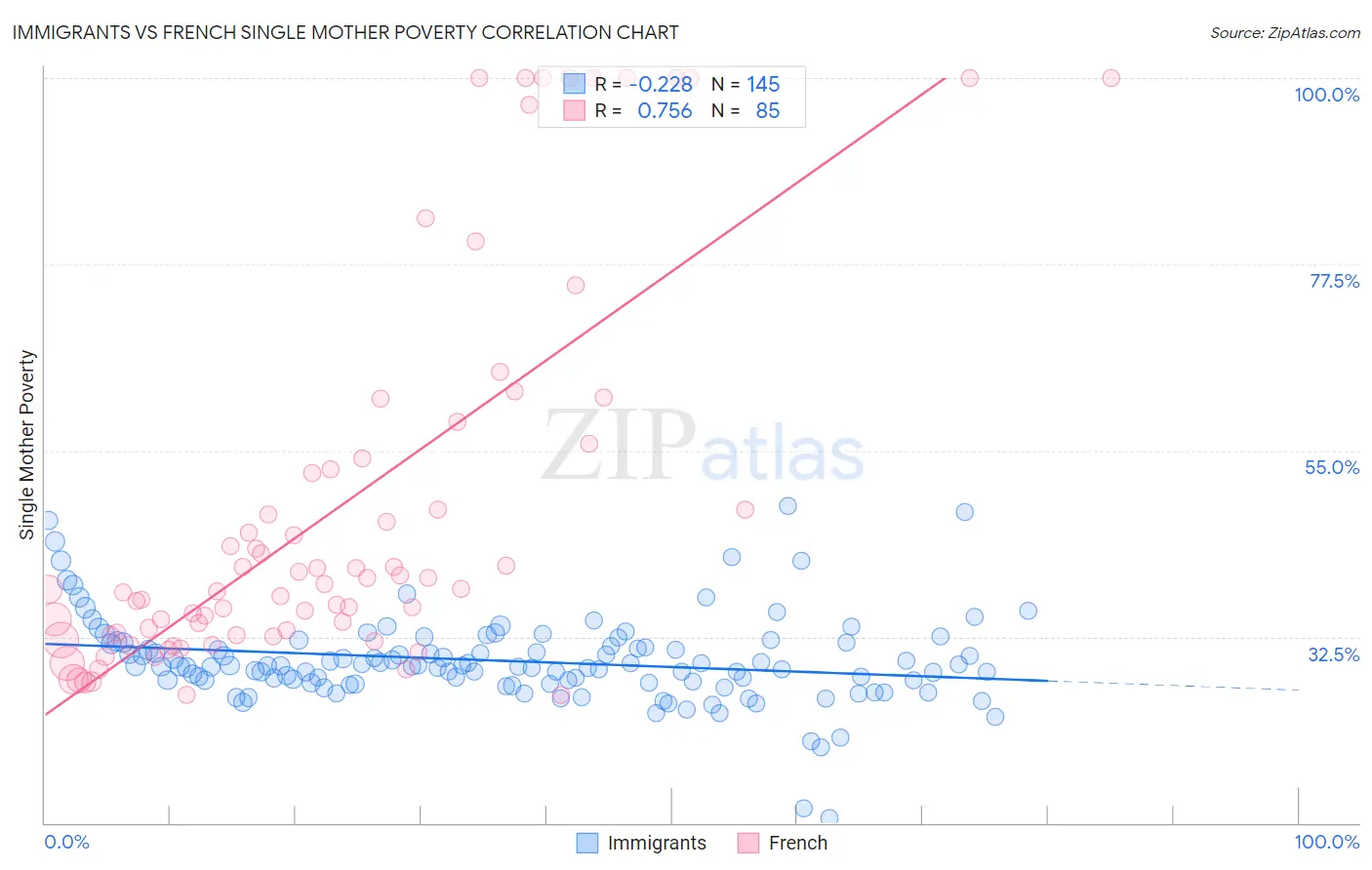 Immigrants vs French Single Mother Poverty