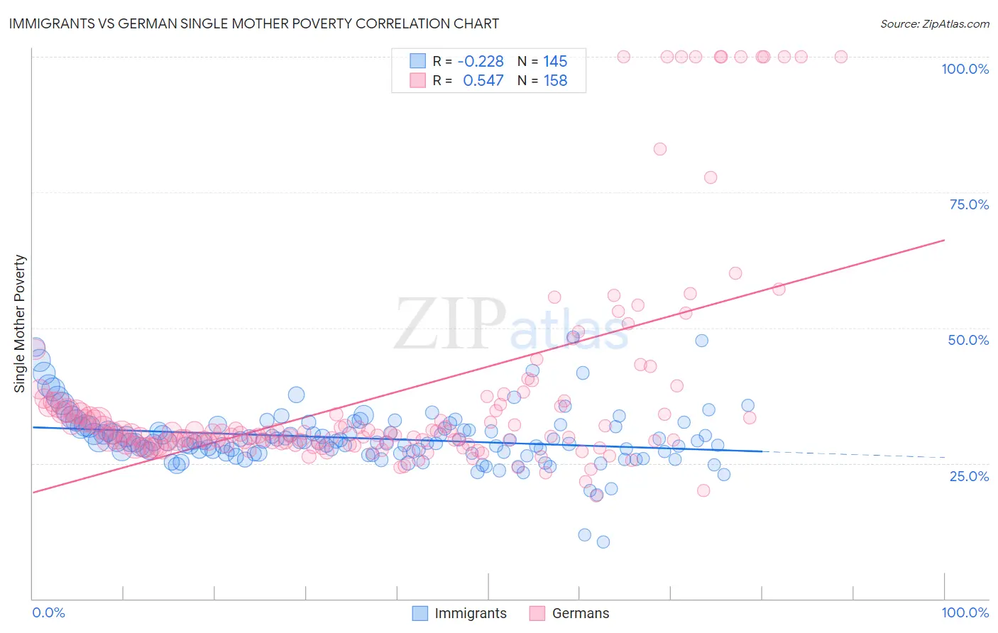 Immigrants vs German Single Mother Poverty