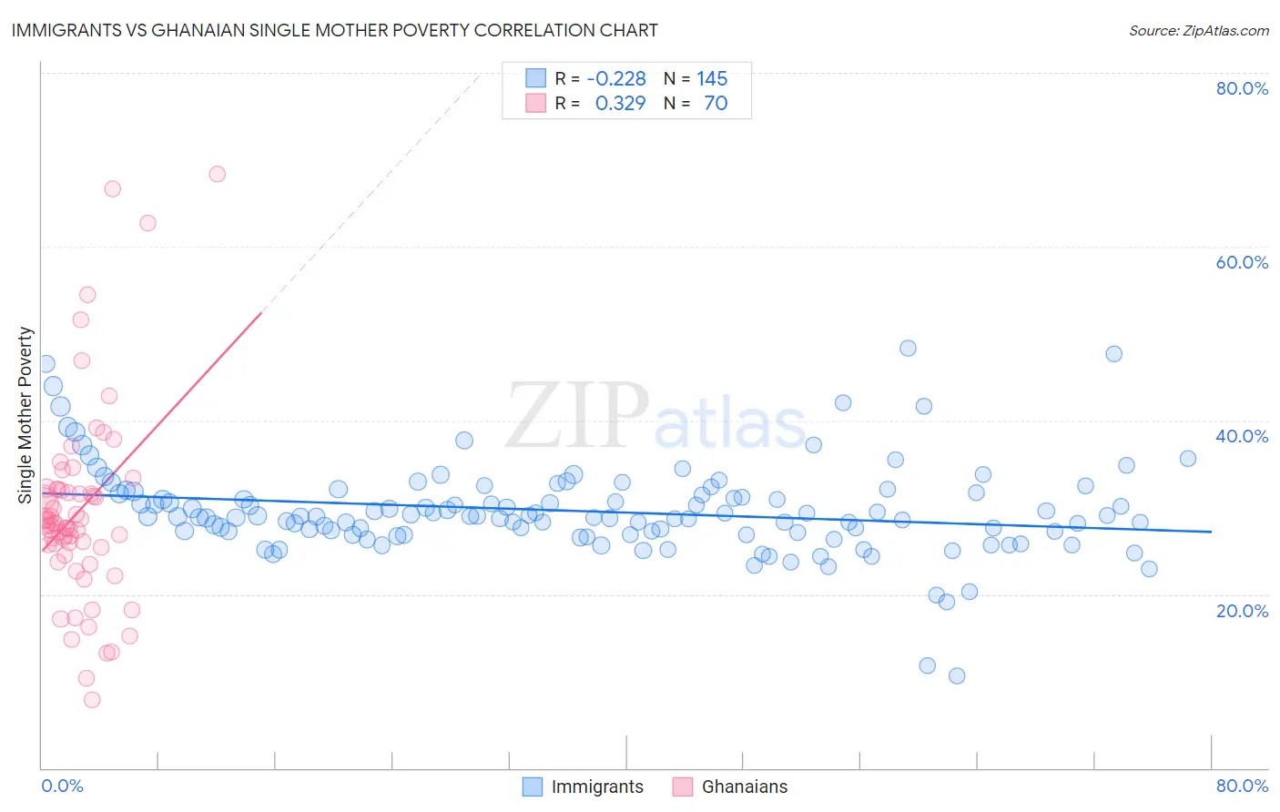 Immigrants vs Ghanaian Single Mother Poverty