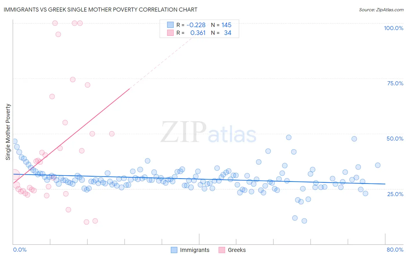 Immigrants vs Greek Single Mother Poverty