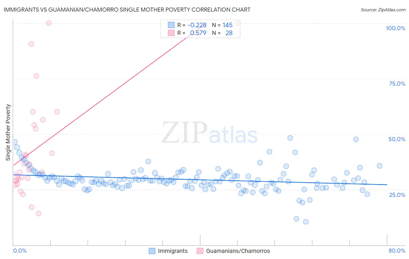 Immigrants vs Guamanian/Chamorro Single Mother Poverty