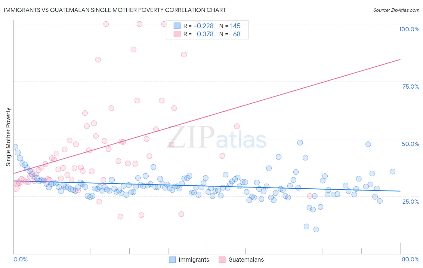 Immigrants vs Guatemalan Single Mother Poverty