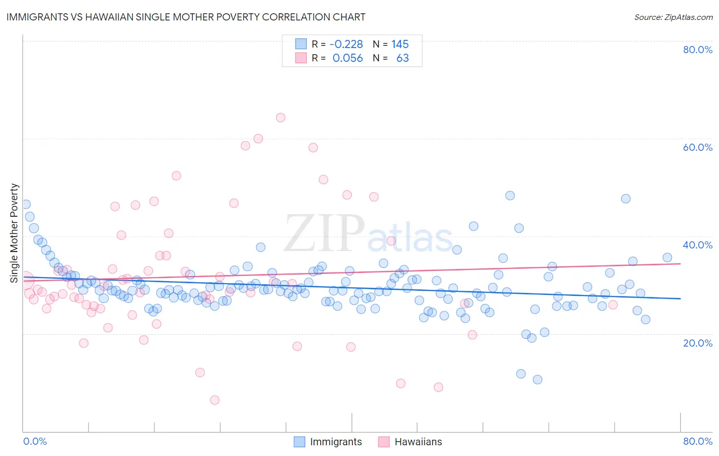 Immigrants vs Hawaiian Single Mother Poverty