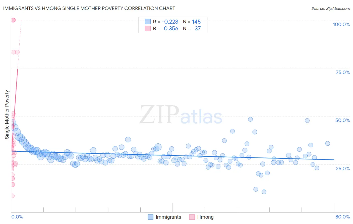 Immigrants vs Hmong Single Mother Poverty