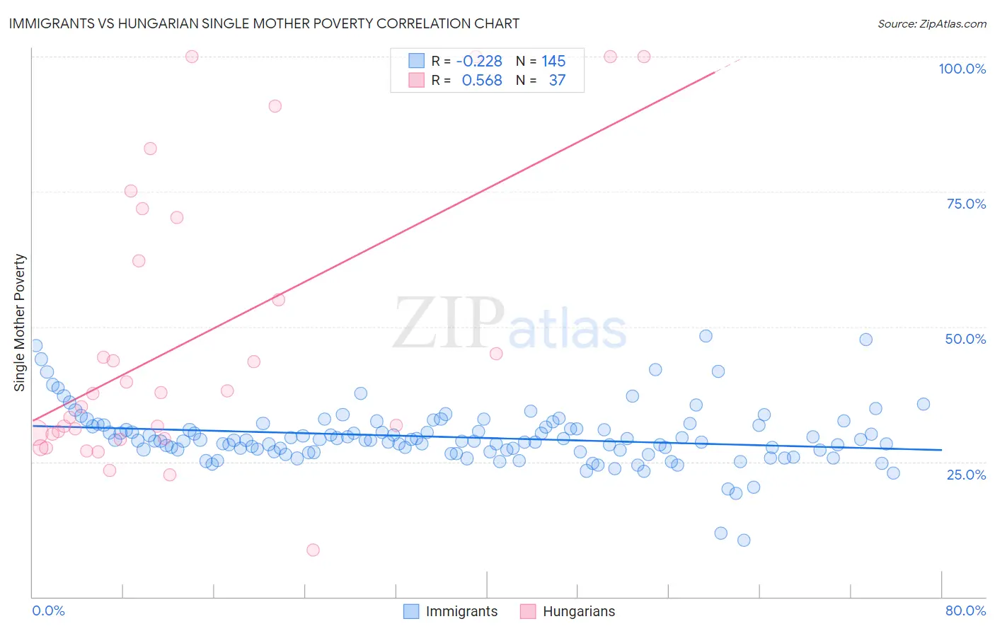 Immigrants vs Hungarian Single Mother Poverty