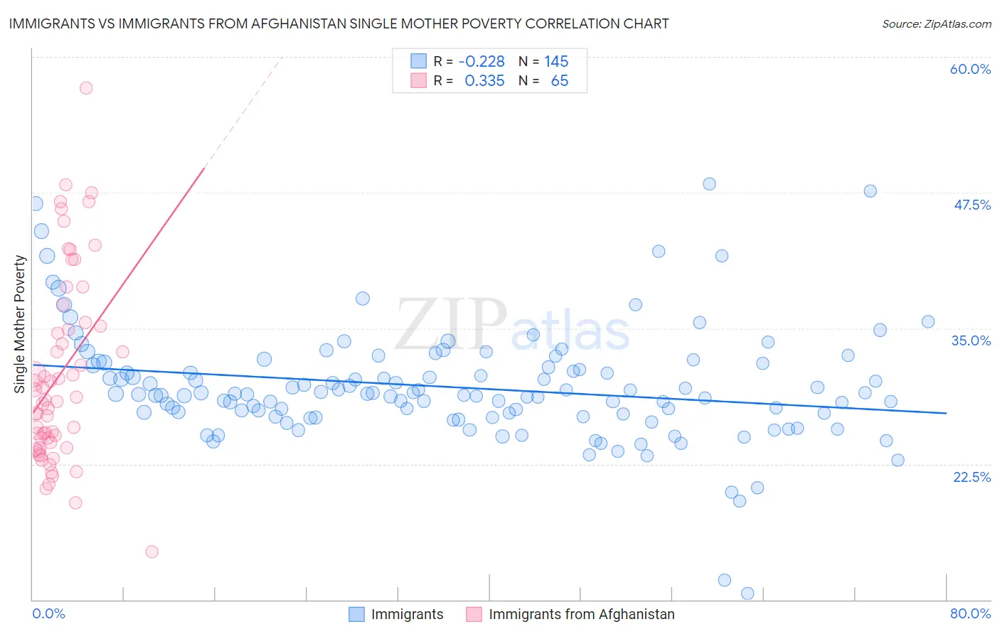 Immigrants vs Immigrants from Afghanistan Single Mother Poverty