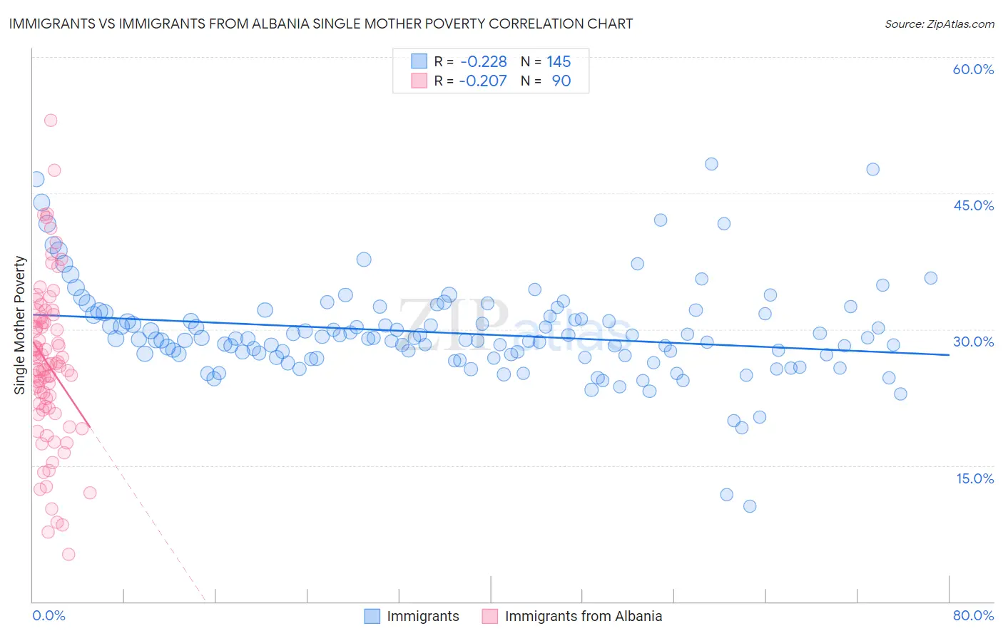 Immigrants vs Immigrants from Albania Single Mother Poverty