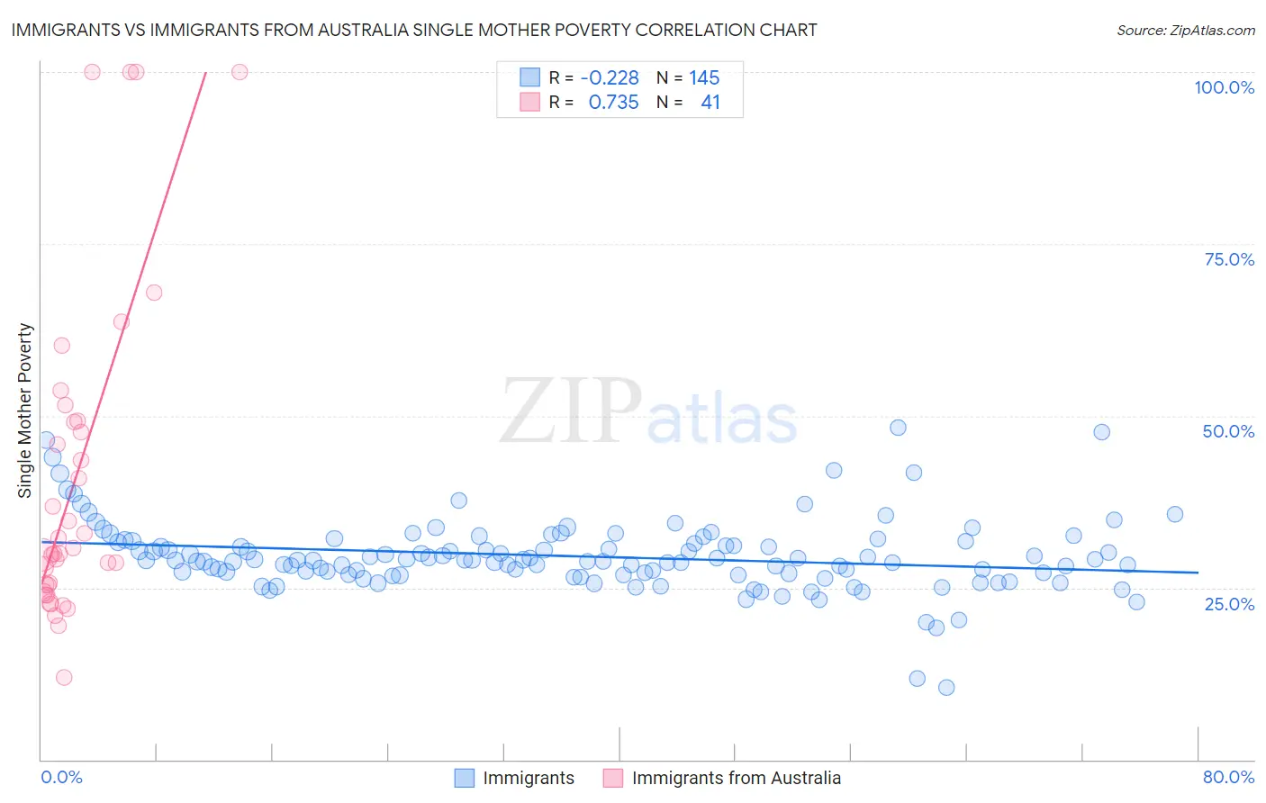 Immigrants vs Immigrants from Australia Single Mother Poverty