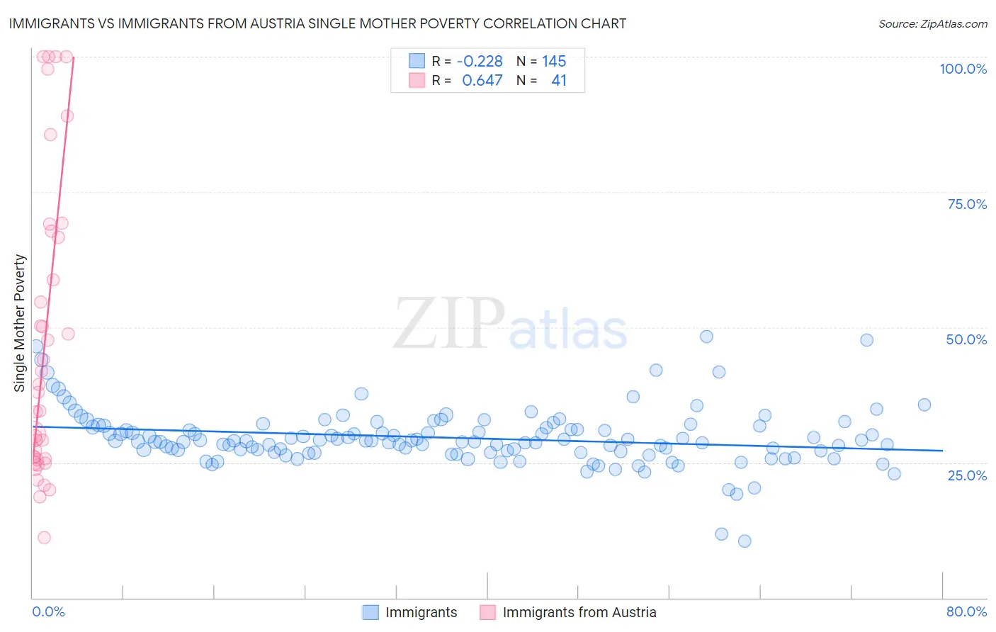 Immigrants vs Immigrants from Austria Single Mother Poverty