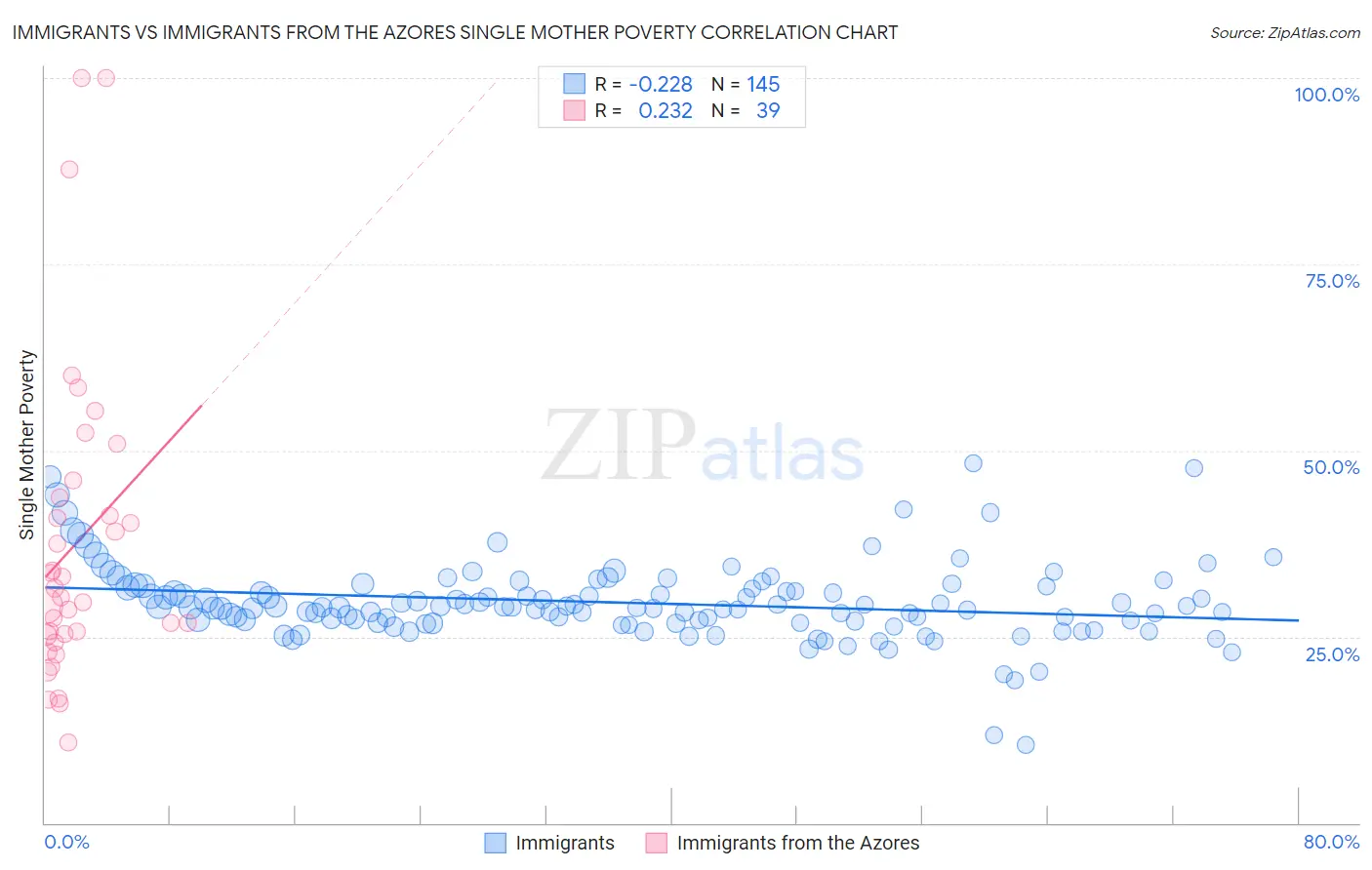 Immigrants vs Immigrants from the Azores Single Mother Poverty
