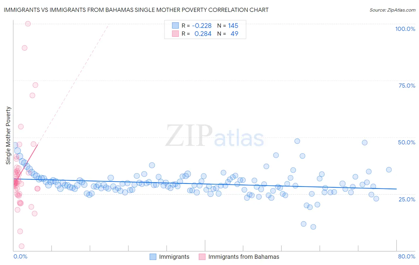 Immigrants vs Immigrants from Bahamas Single Mother Poverty
