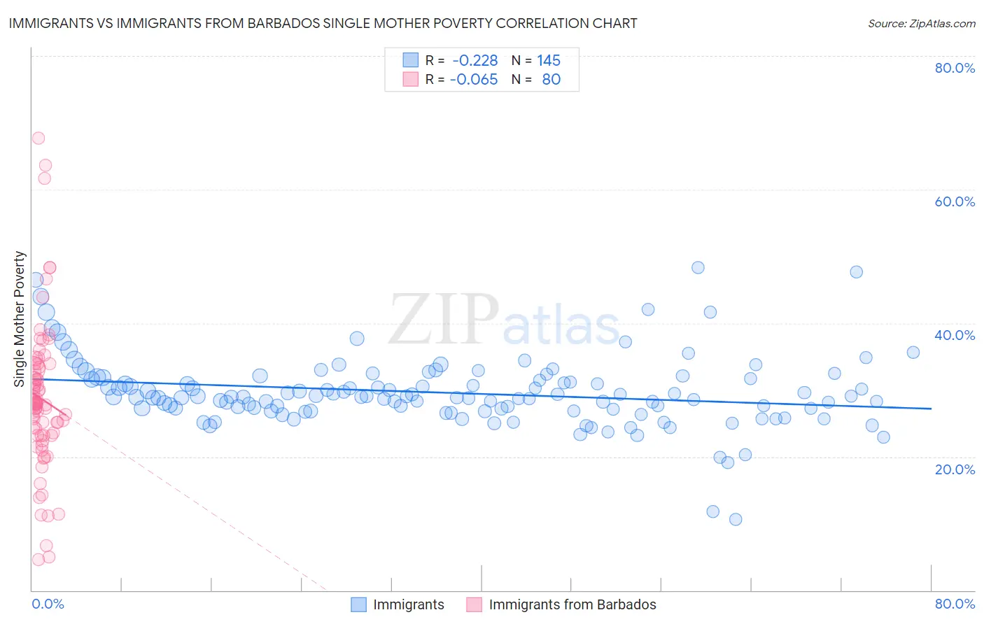 Immigrants vs Immigrants from Barbados Single Mother Poverty