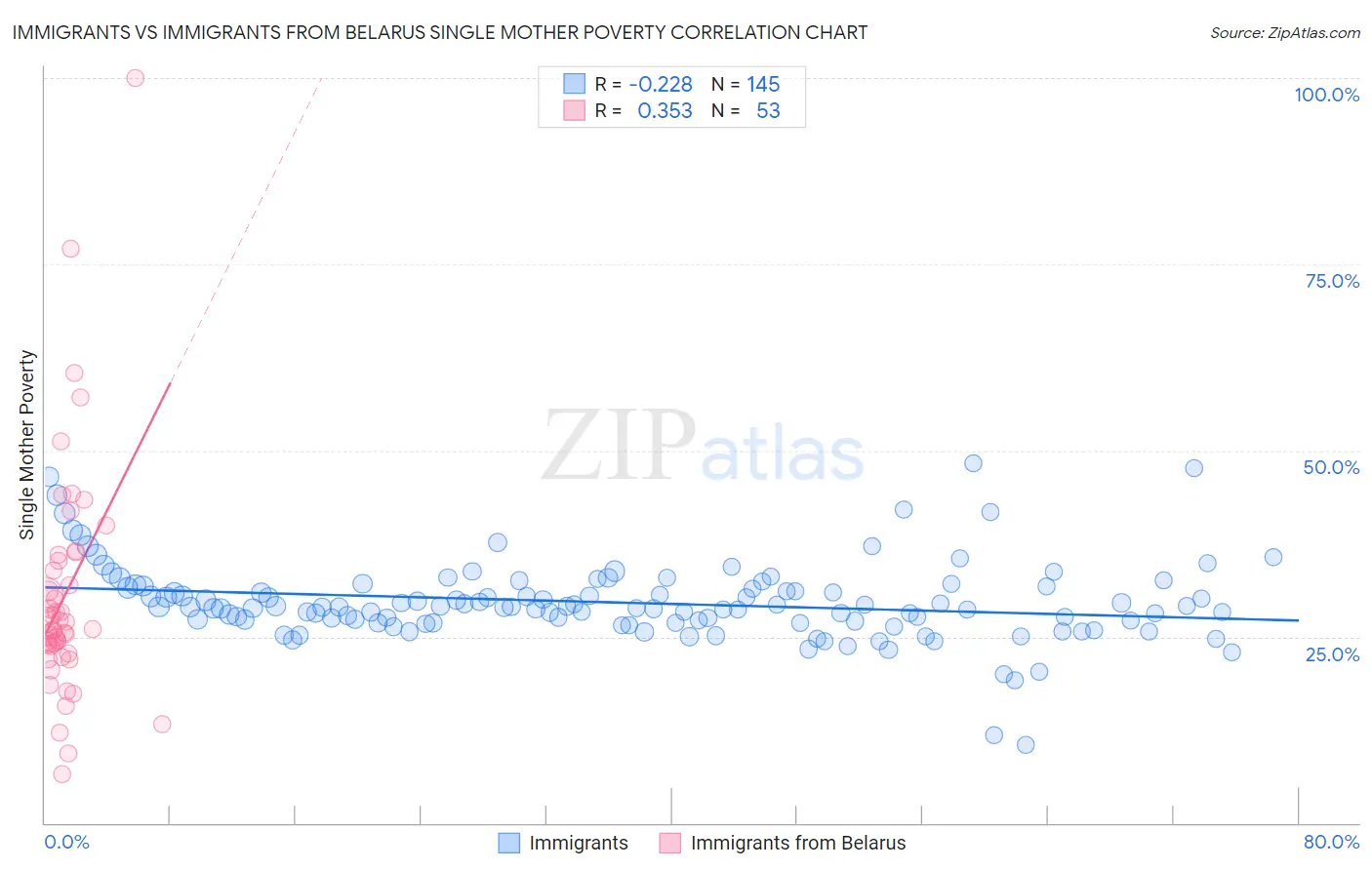 Immigrants vs Immigrants from Belarus Single Mother Poverty