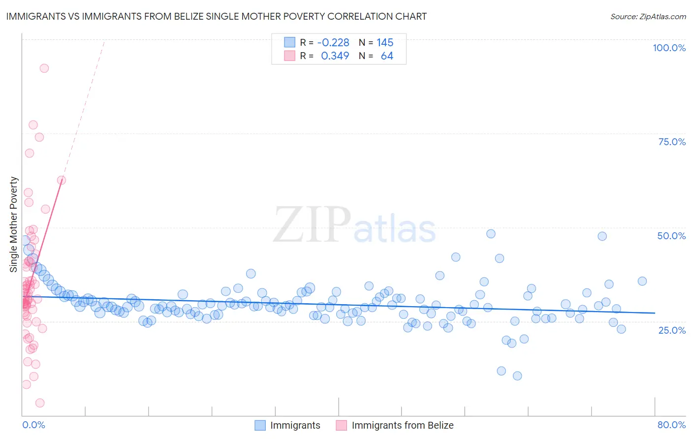 Immigrants vs Immigrants from Belize Single Mother Poverty