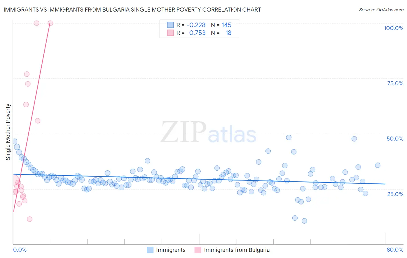 Immigrants vs Immigrants from Bulgaria Single Mother Poverty