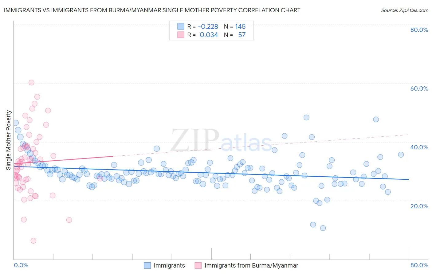 Immigrants vs Immigrants from Burma/Myanmar Single Mother Poverty