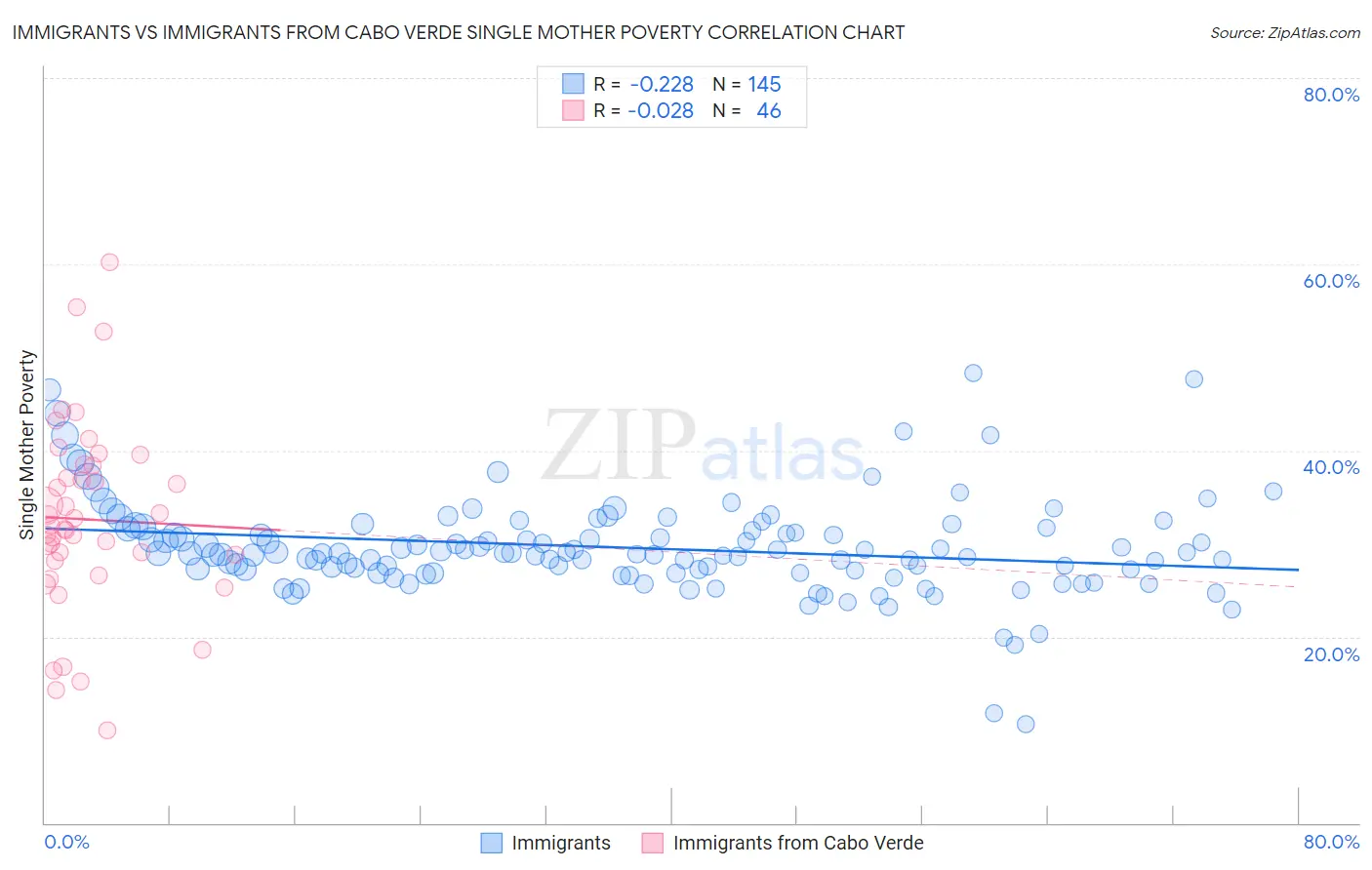 Immigrants vs Immigrants from Cabo Verde Single Mother Poverty