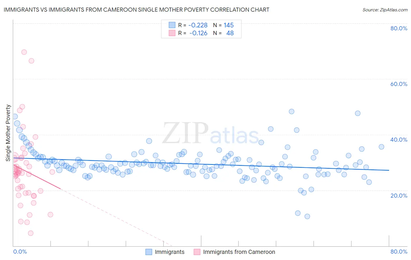 Immigrants vs Immigrants from Cameroon Single Mother Poverty