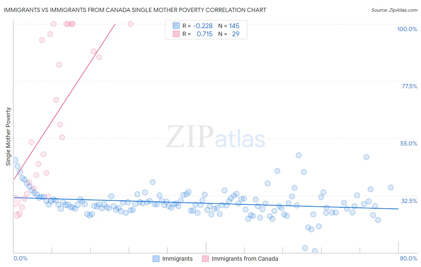 Immigrants vs Immigrants from Canada Single Mother Poverty