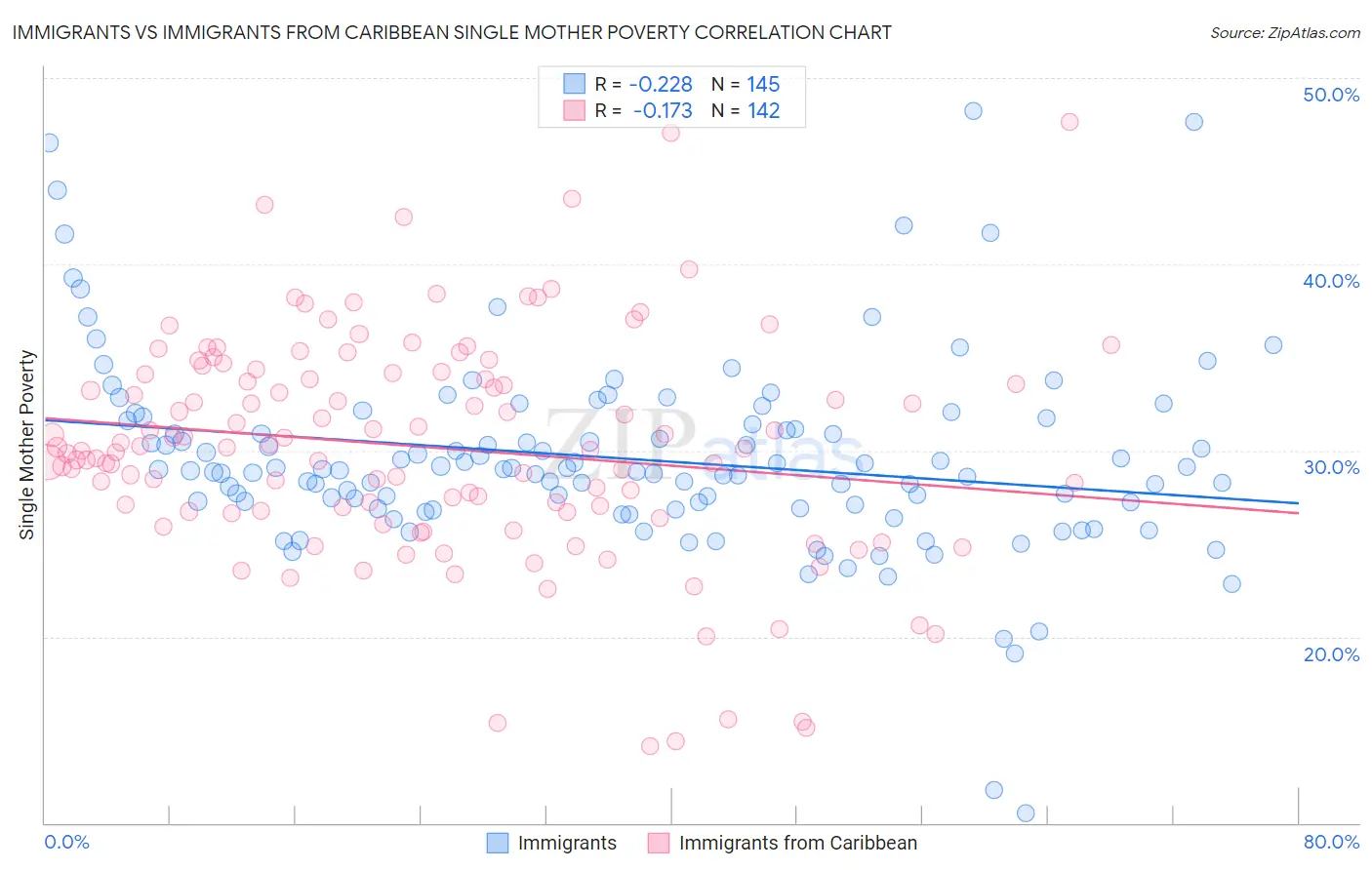 Immigrants vs Immigrants from Caribbean Single Mother Poverty