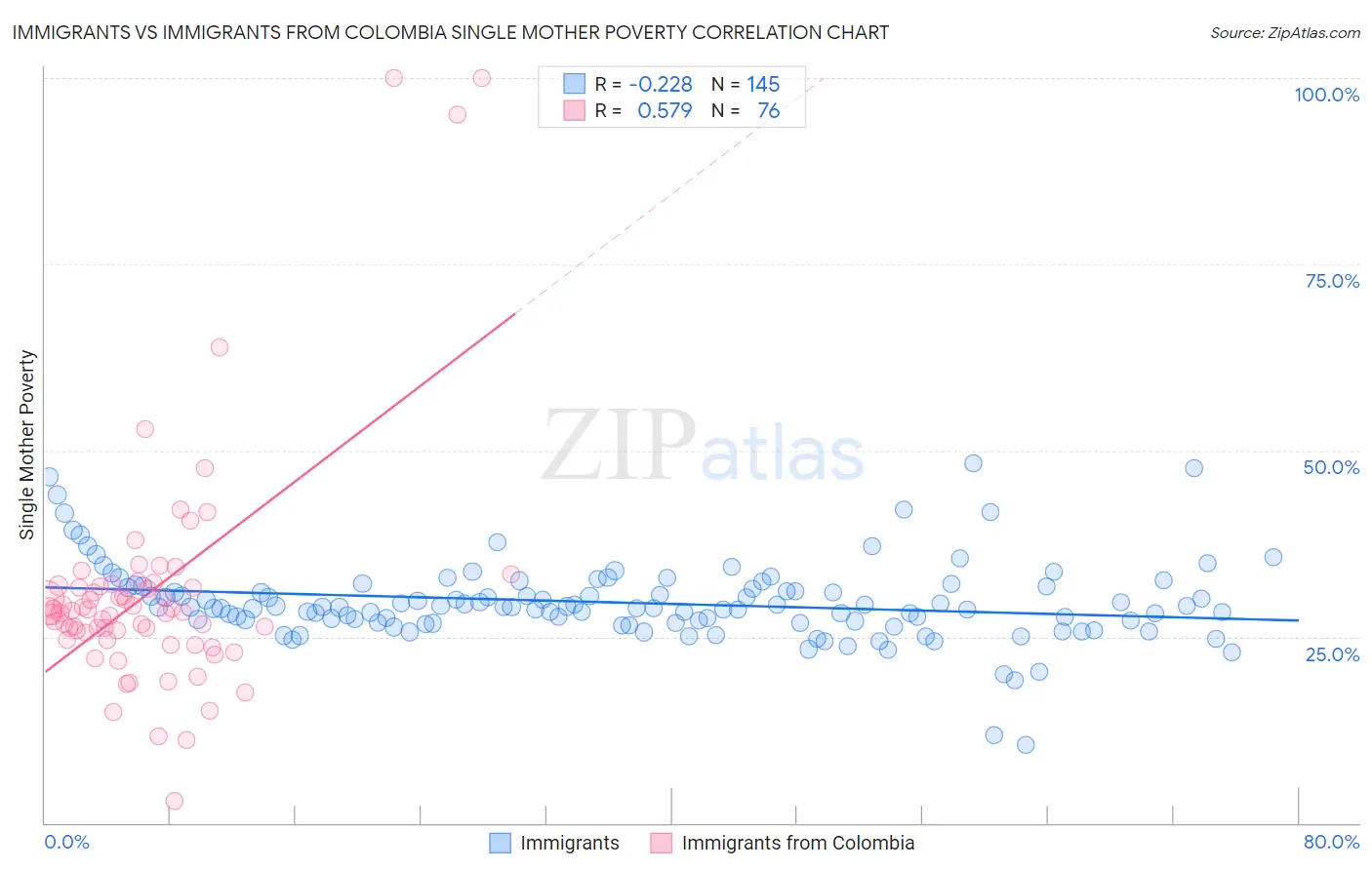 Immigrants vs Immigrants from Colombia Single Mother Poverty