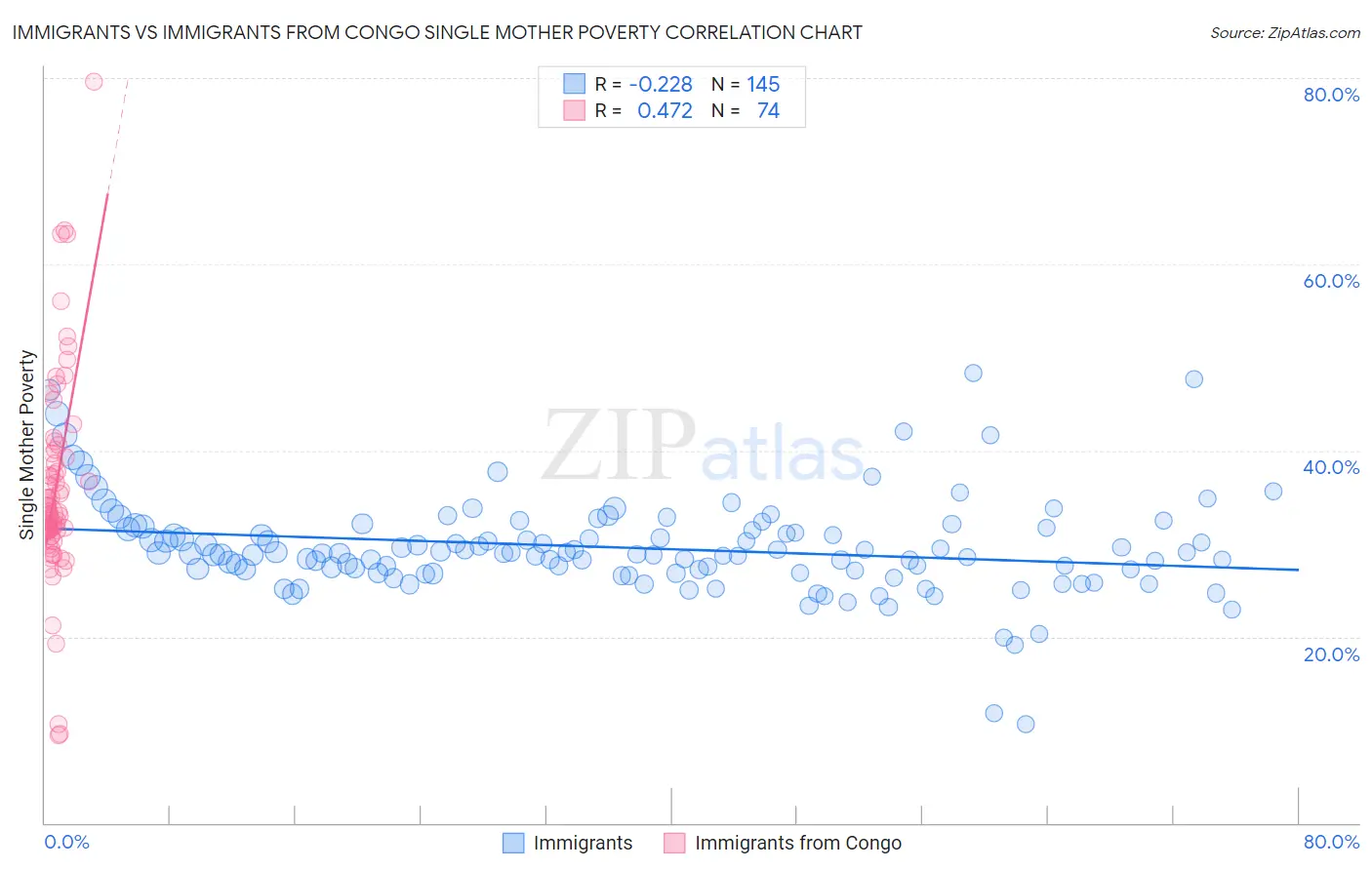 Immigrants vs Immigrants from Congo Single Mother Poverty