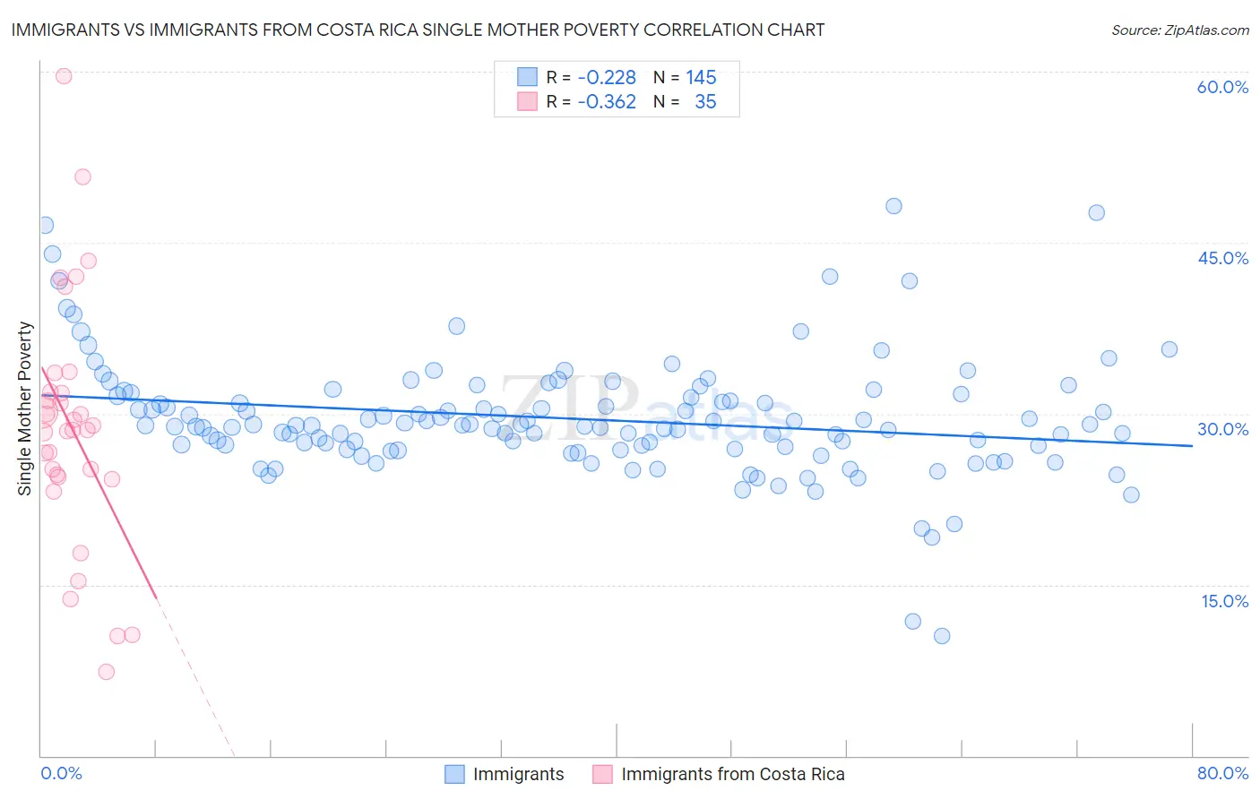 Immigrants vs Immigrants from Costa Rica Single Mother Poverty