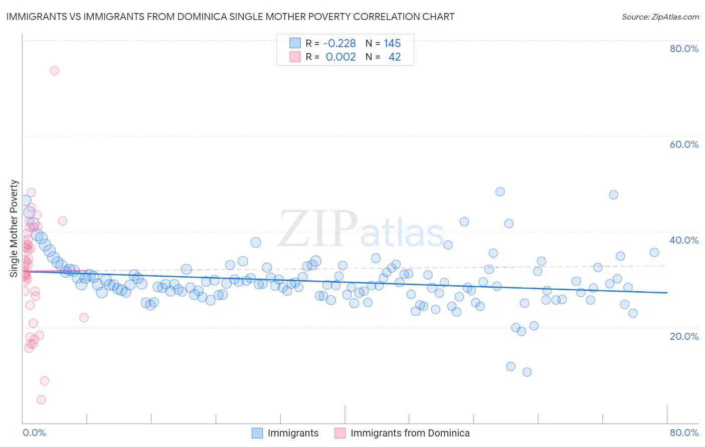 Immigrants vs Immigrants from Dominica Single Mother Poverty