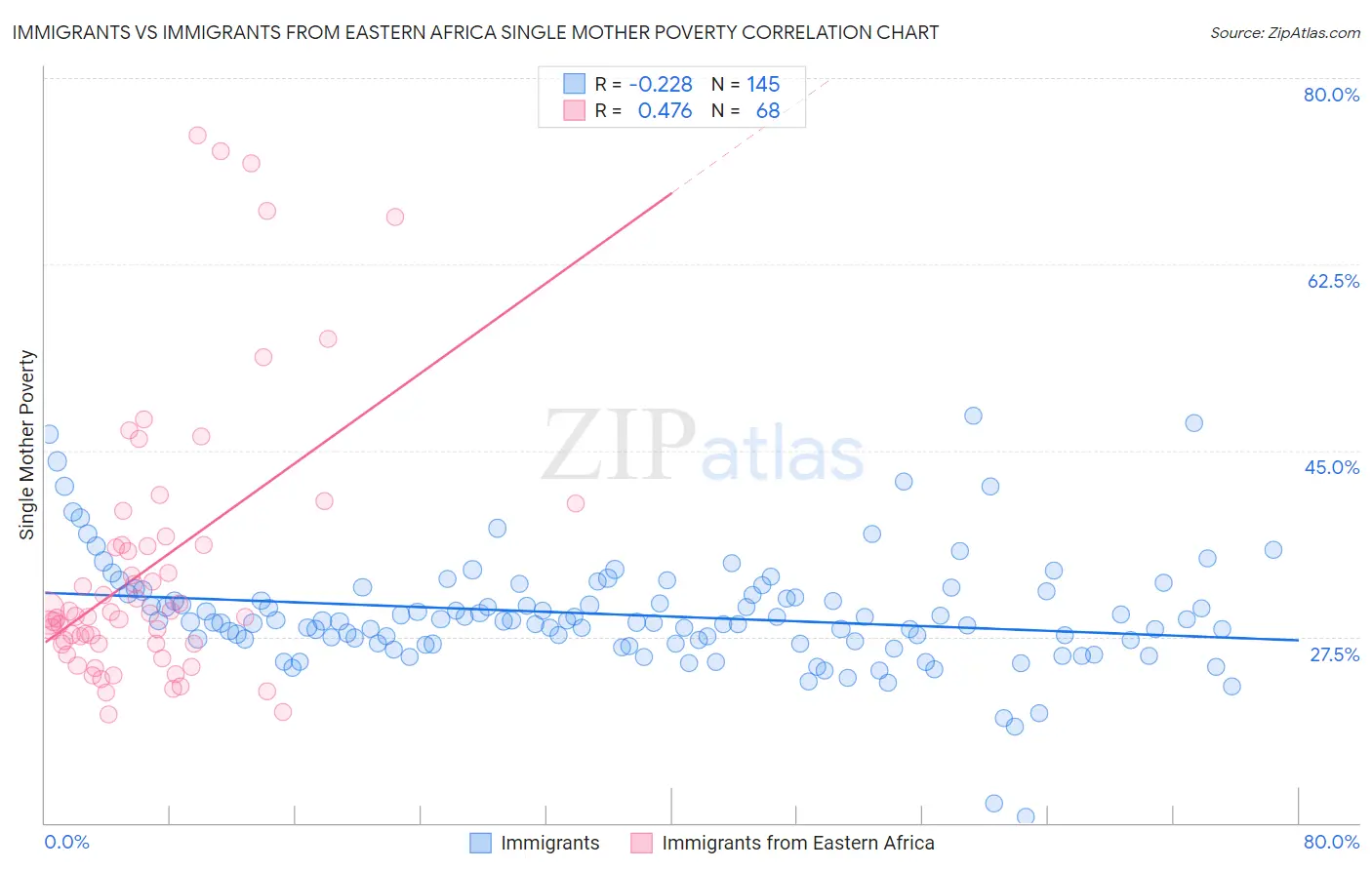 Immigrants vs Immigrants from Eastern Africa Single Mother Poverty