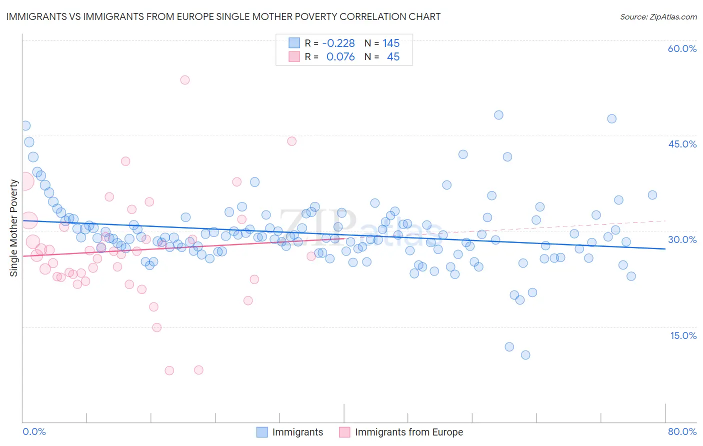 Immigrants vs Immigrants from Europe Single Mother Poverty