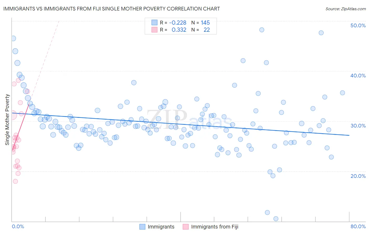 Immigrants vs Immigrants from Fiji Single Mother Poverty