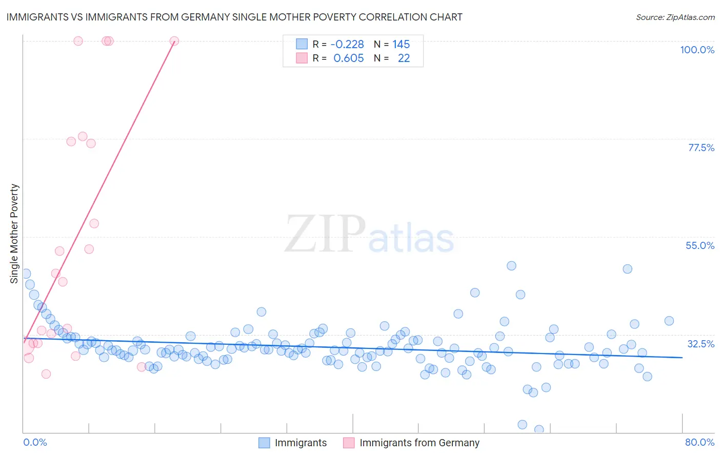 Immigrants vs Immigrants from Germany Single Mother Poverty
