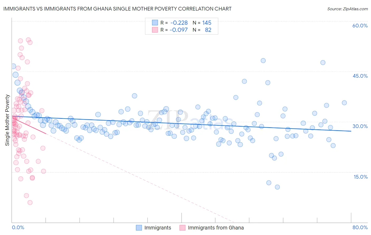 Immigrants vs Immigrants from Ghana Single Mother Poverty