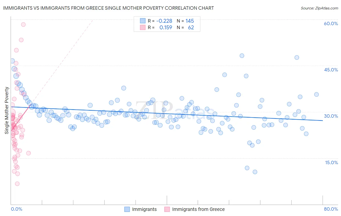 Immigrants vs Immigrants from Greece Single Mother Poverty