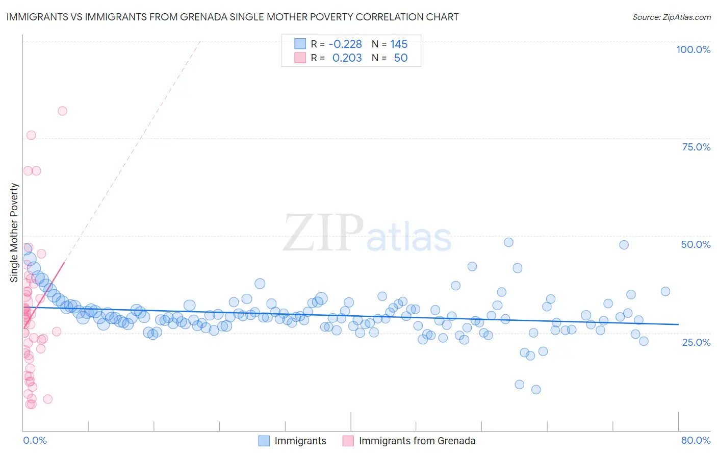 Immigrants vs Immigrants from Grenada Single Mother Poverty