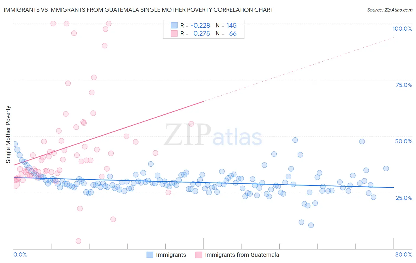 Immigrants vs Immigrants from Guatemala Single Mother Poverty