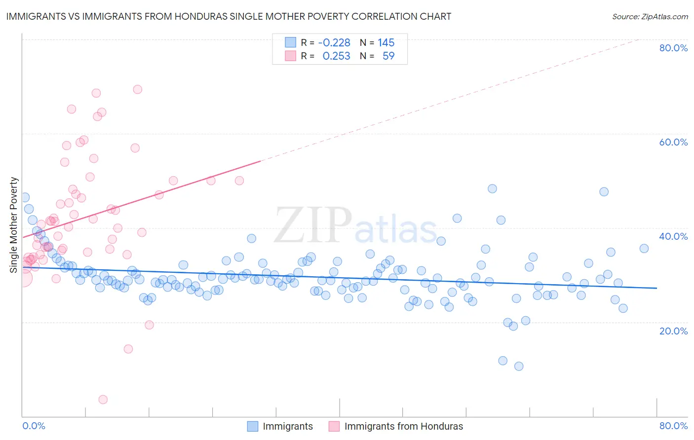 Immigrants vs Immigrants from Honduras Single Mother Poverty