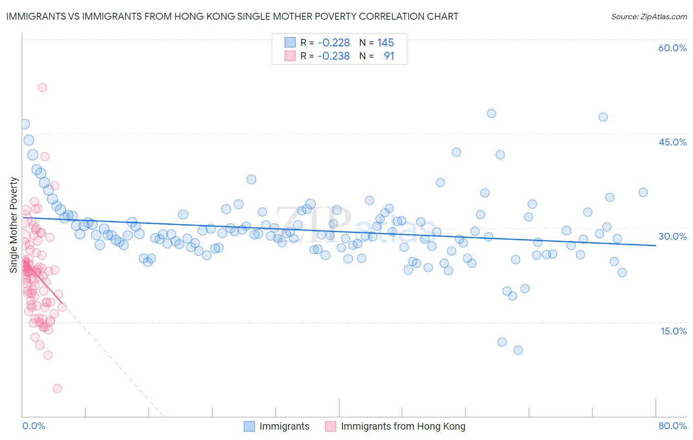 Immigrants vs Immigrants from Hong Kong Single Mother Poverty
