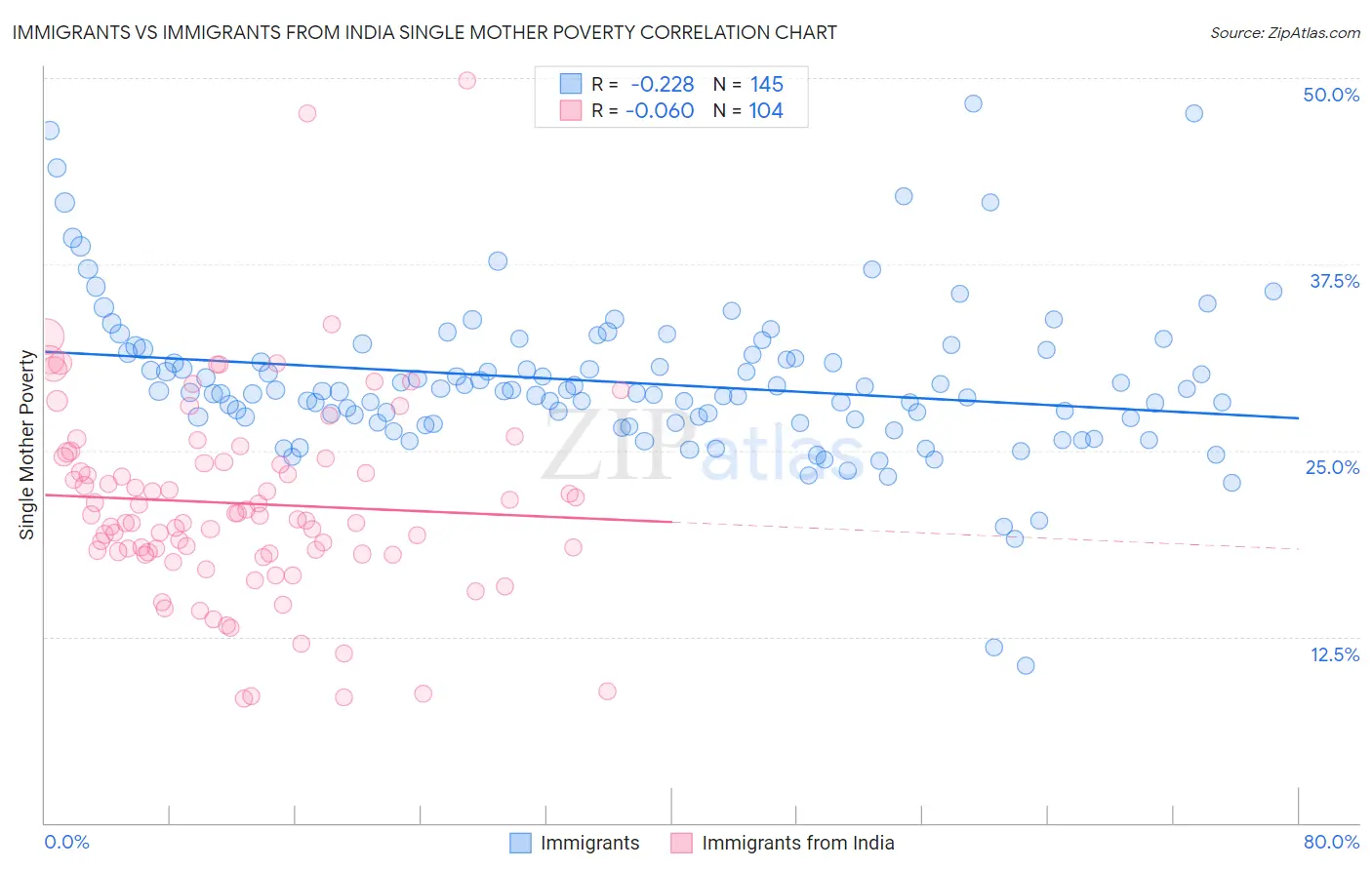 Immigrants vs Immigrants from India Single Mother Poverty