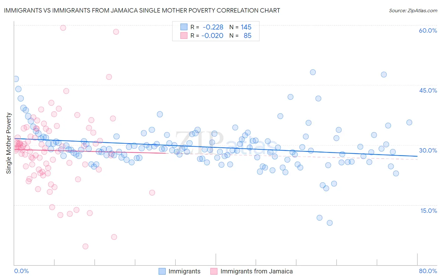 Immigrants vs Immigrants from Jamaica Single Mother Poverty