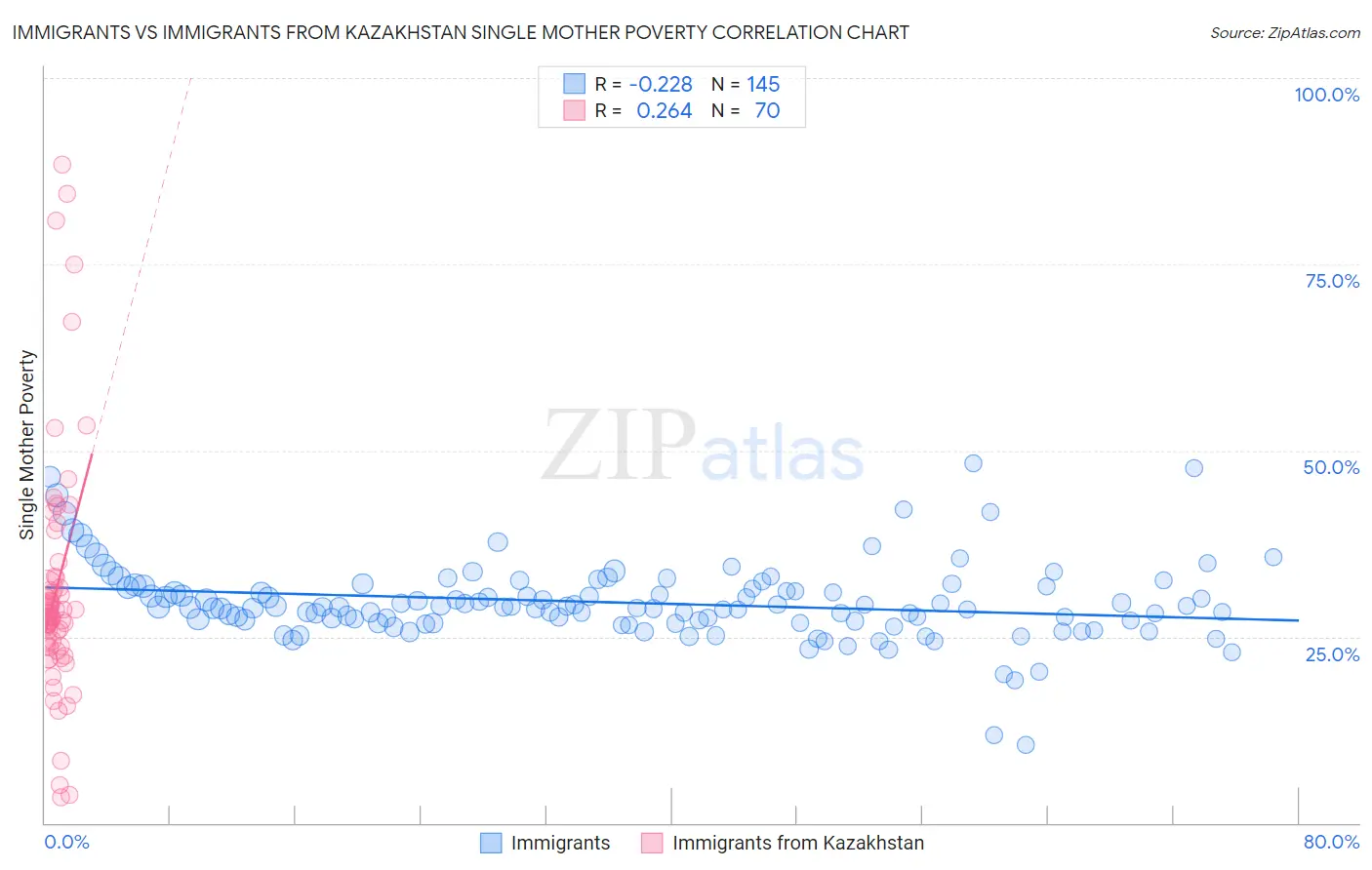 Immigrants vs Immigrants from Kazakhstan Single Mother Poverty
