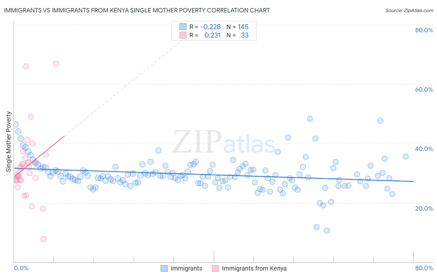 Immigrants vs Immigrants from Kenya Single Mother Poverty
