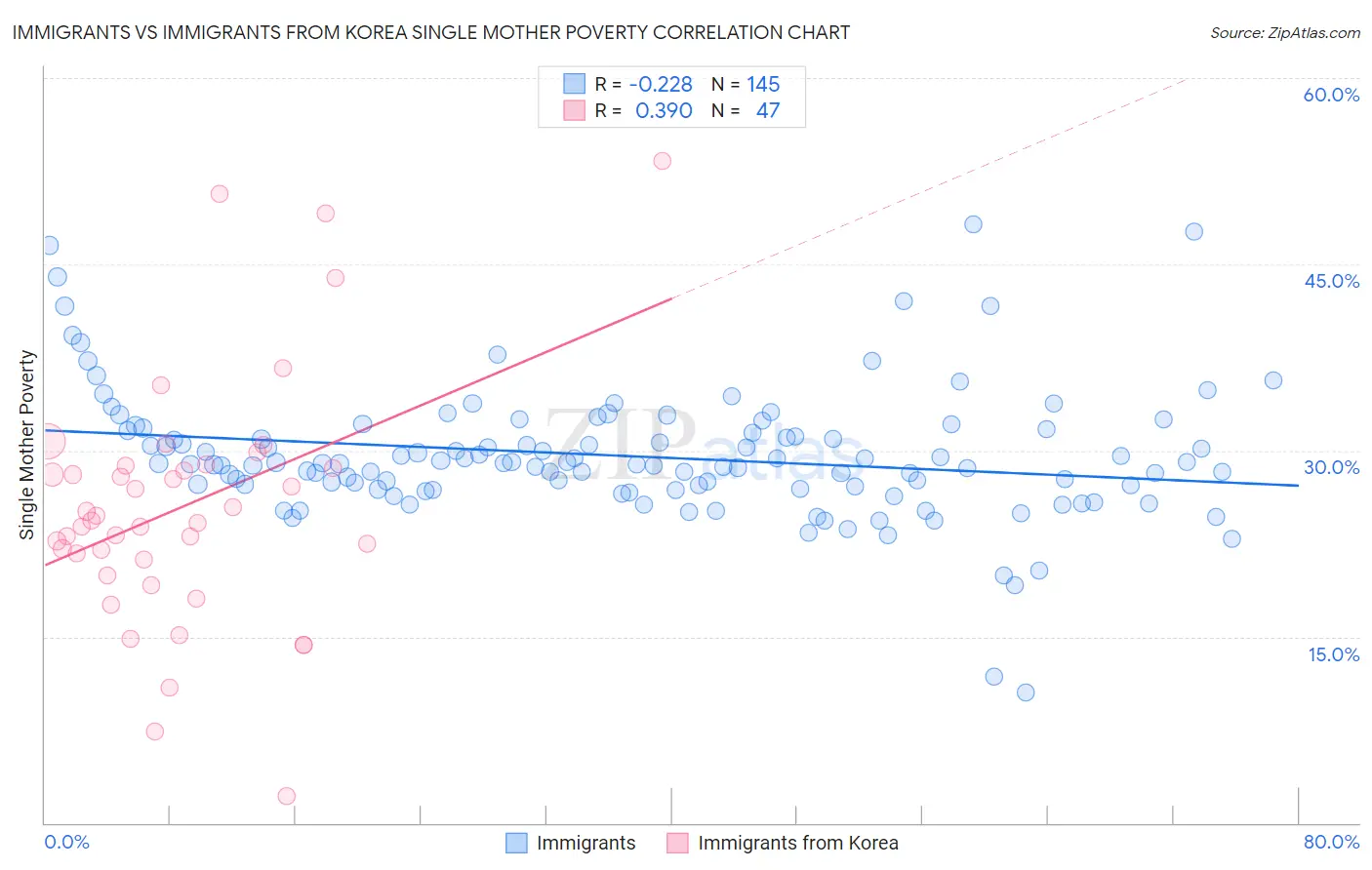 Immigrants vs Immigrants from Korea Single Mother Poverty